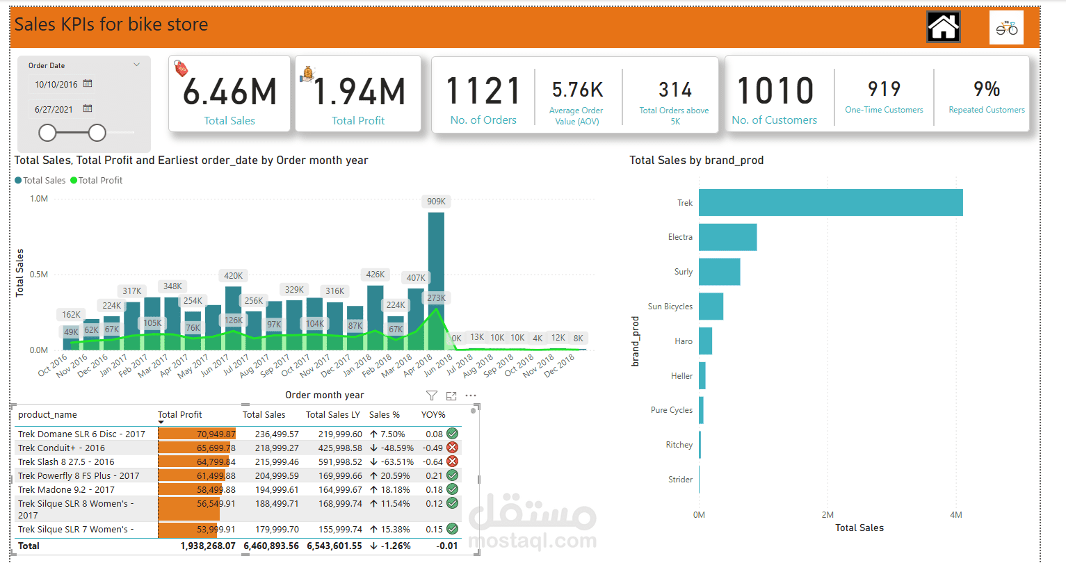 تحليل بيانات لمحل بيع العجل و الموتوسيكلات