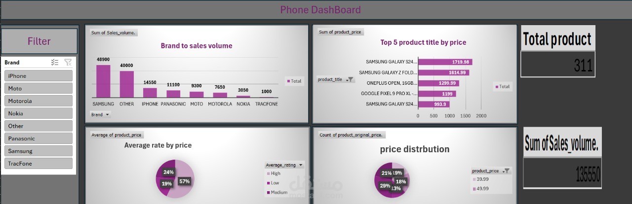 Phone dataset