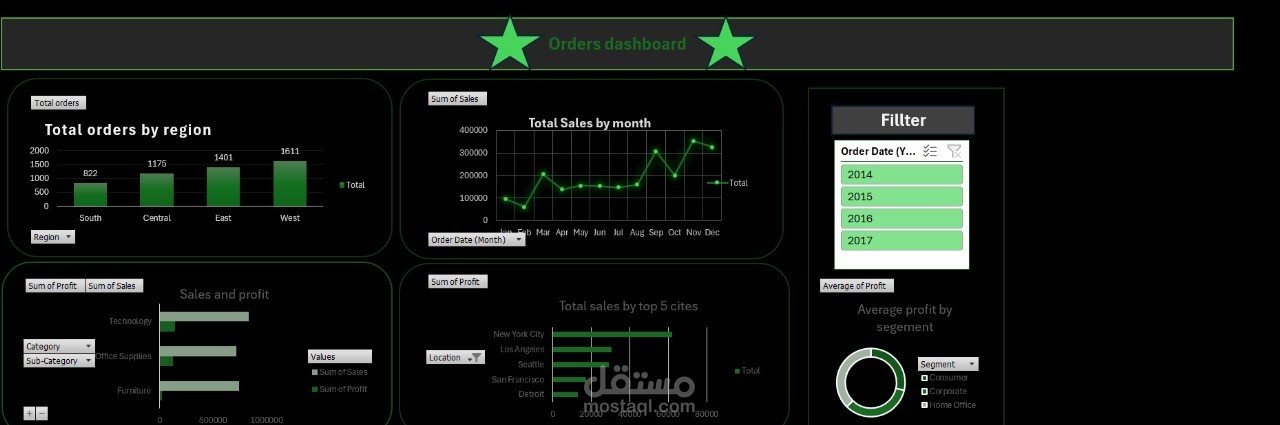 Order dataset