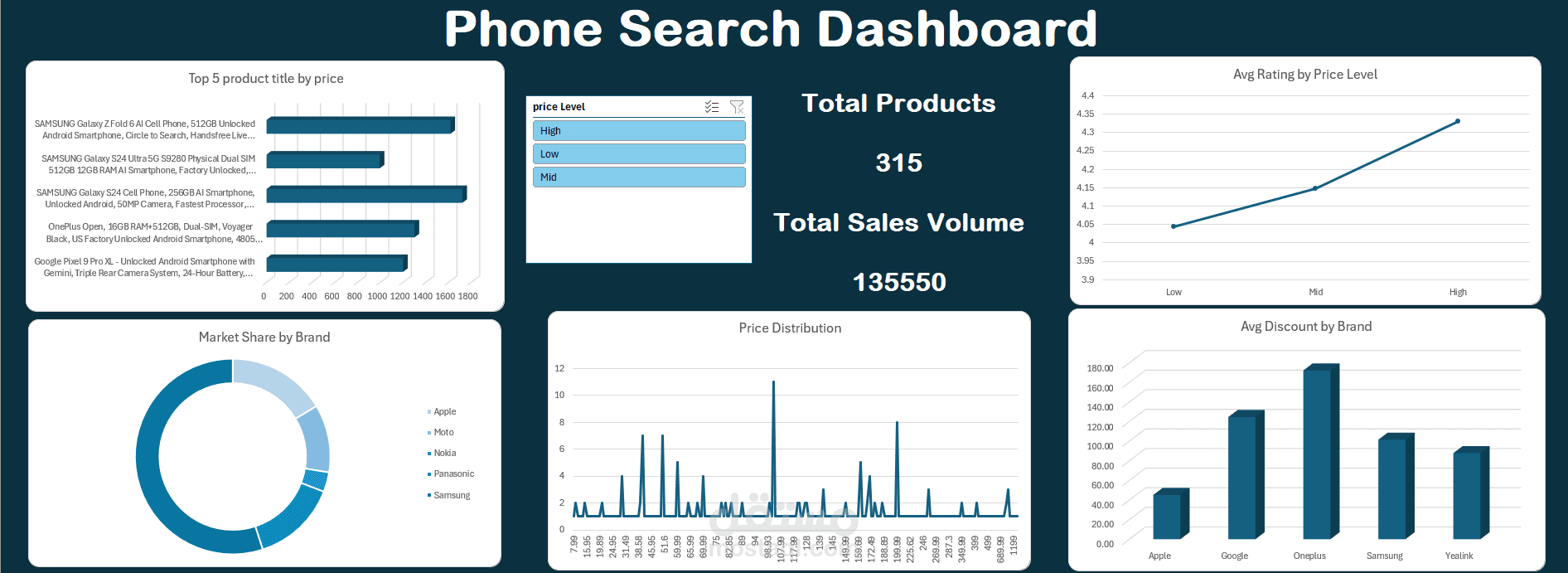 Phone Search Data Analysis