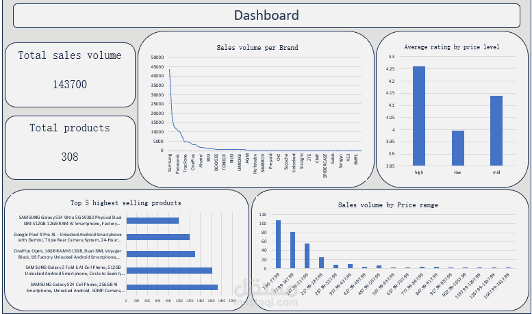 تحليل أداء سوق الهواتف الذكية - لوحة متابعة المبيعات والتقييمات