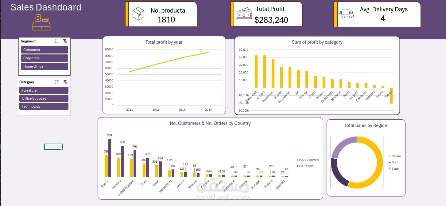 Sales dashboard