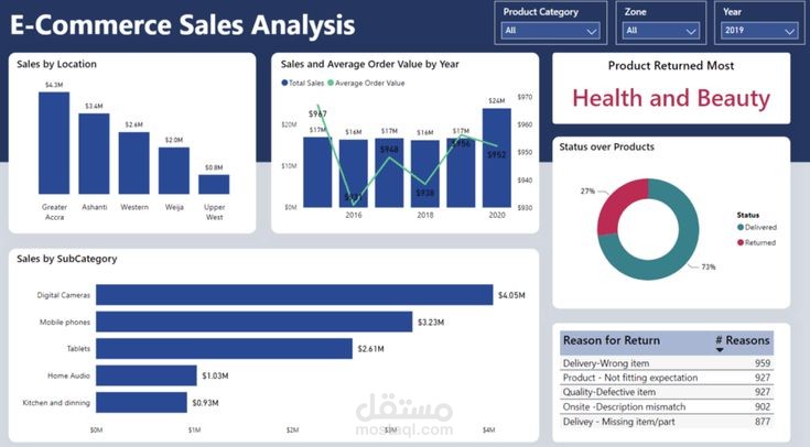 E-Commerce Sales Analysis Dashboard