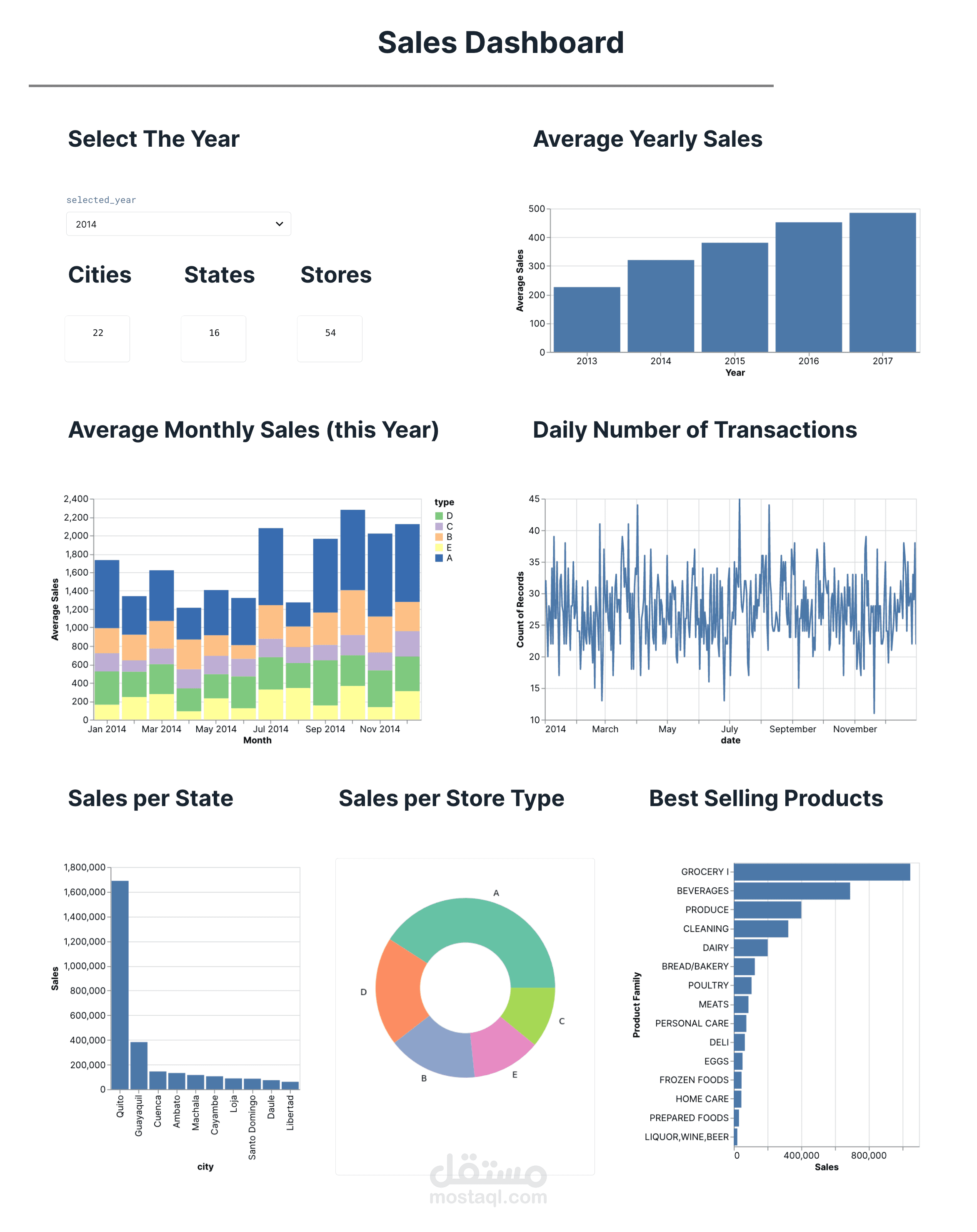 Data Analysis for Sales Dataset