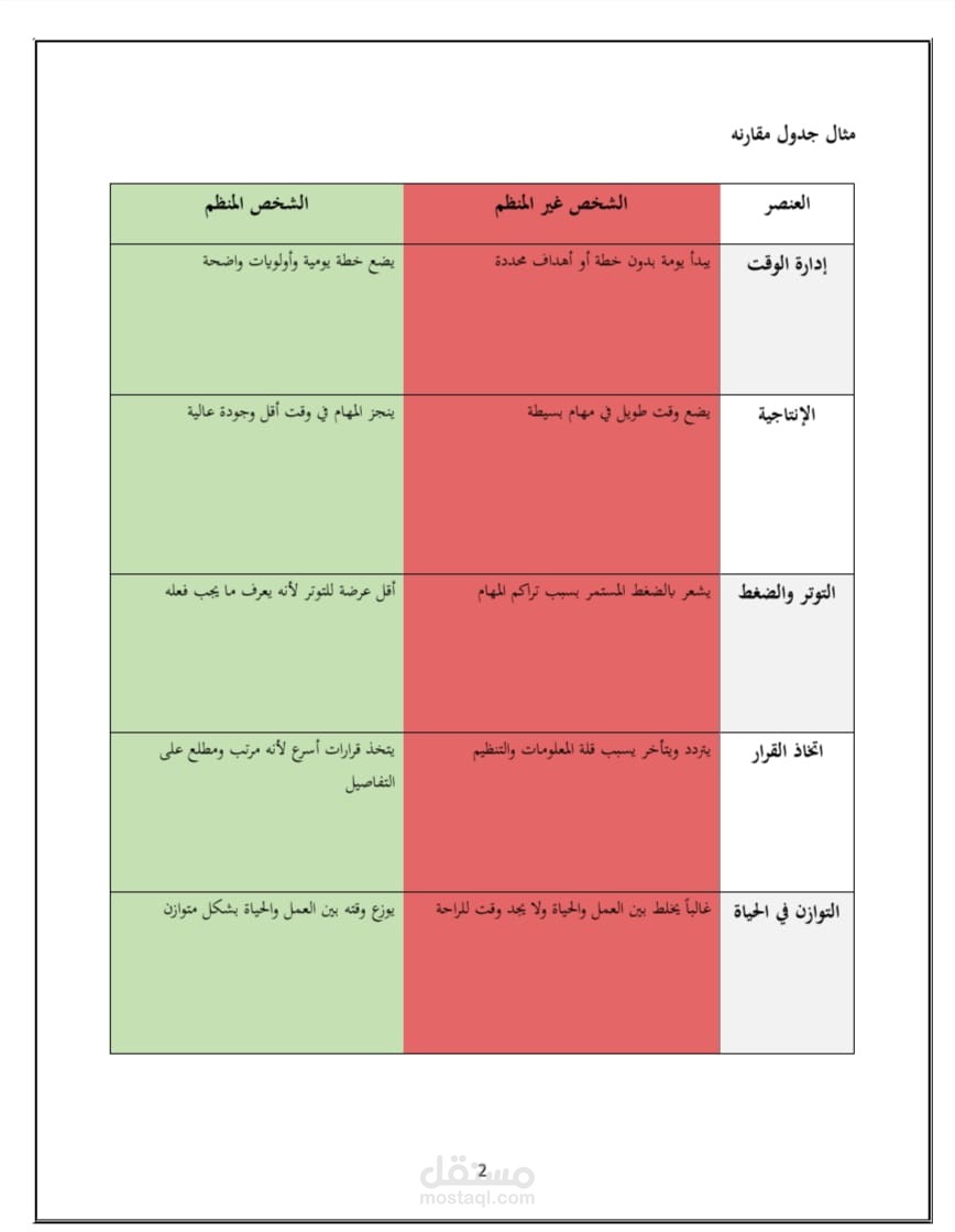 مقارنة بين الشخص المنظم وغير المنظم في إدارة الوقت