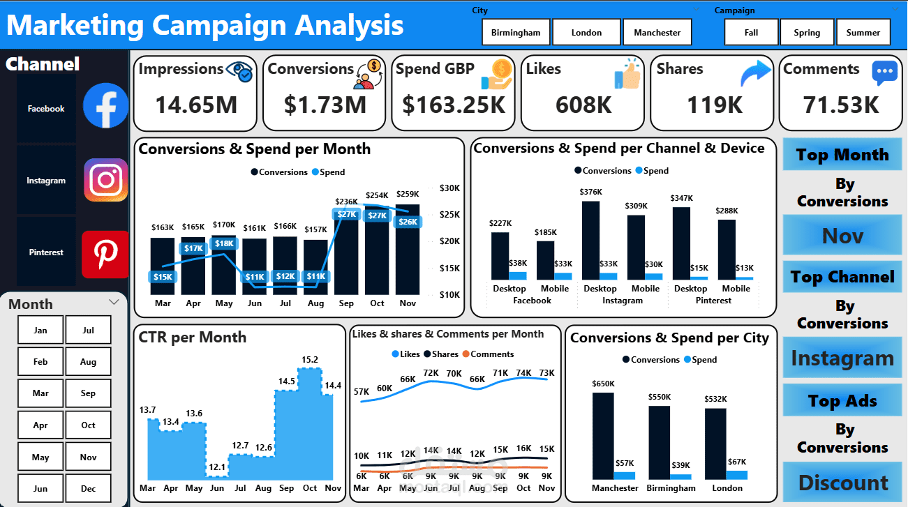 لوحة تحليل الحملات التسويقية(Marketing Campaign Analysis Dashboard)