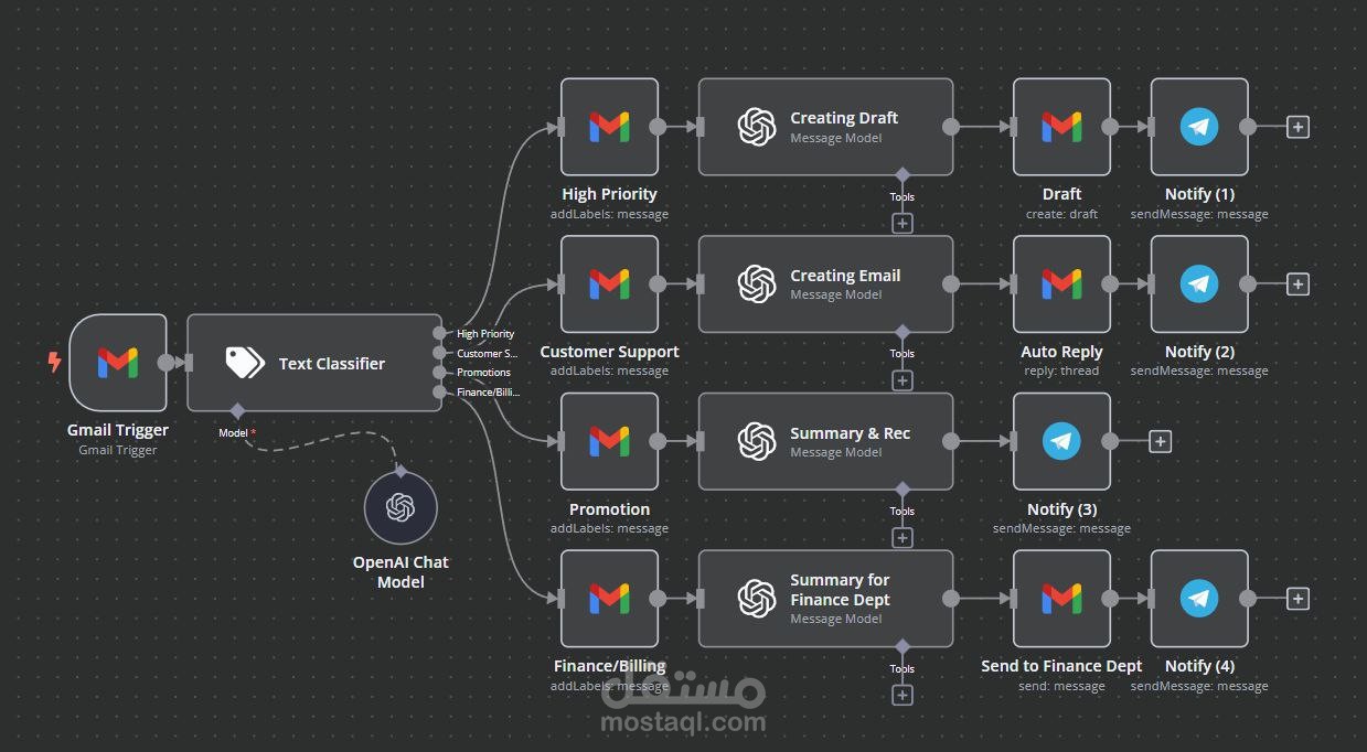 AI-Powered Gmail Automation with OpenAI & Telegram