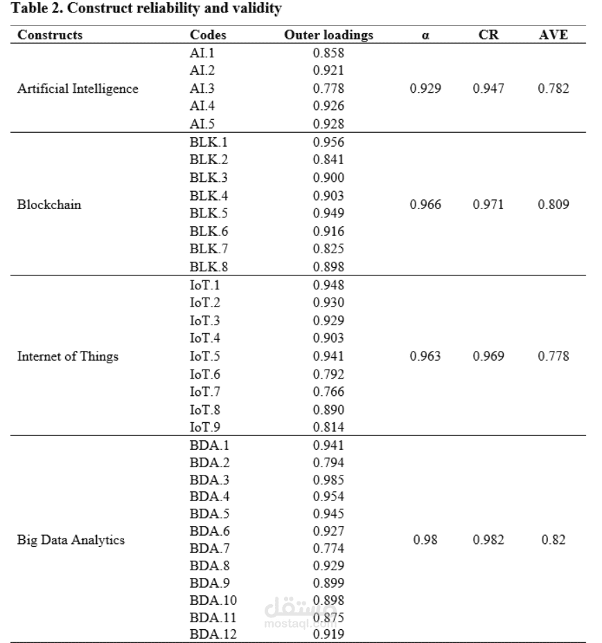 تحليل بيانات بحثية باستخدام SmartPls