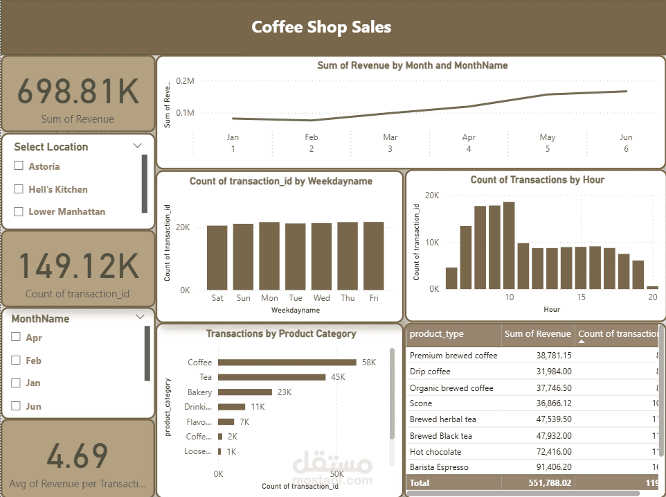 Coffee-Shop Sales
