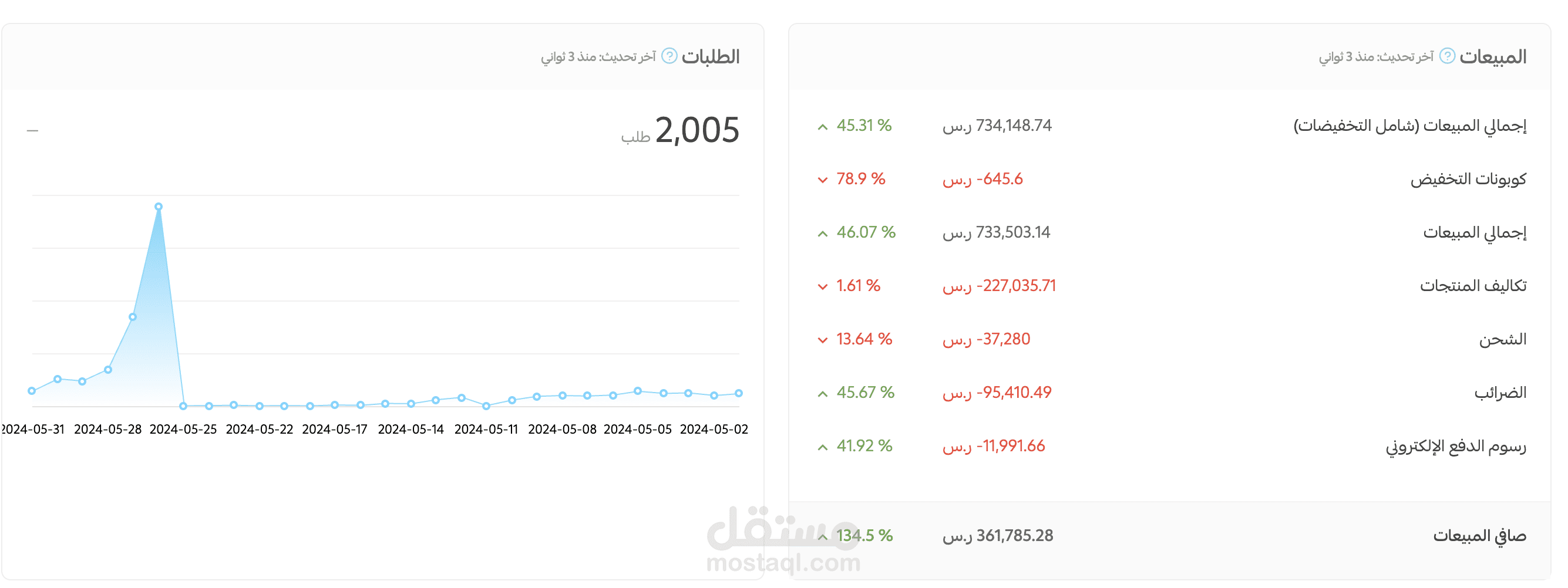 تحقيق نتائج إعلانية مميزة: ROAS 14% بإجمالي مبيعات =734,148 ريال