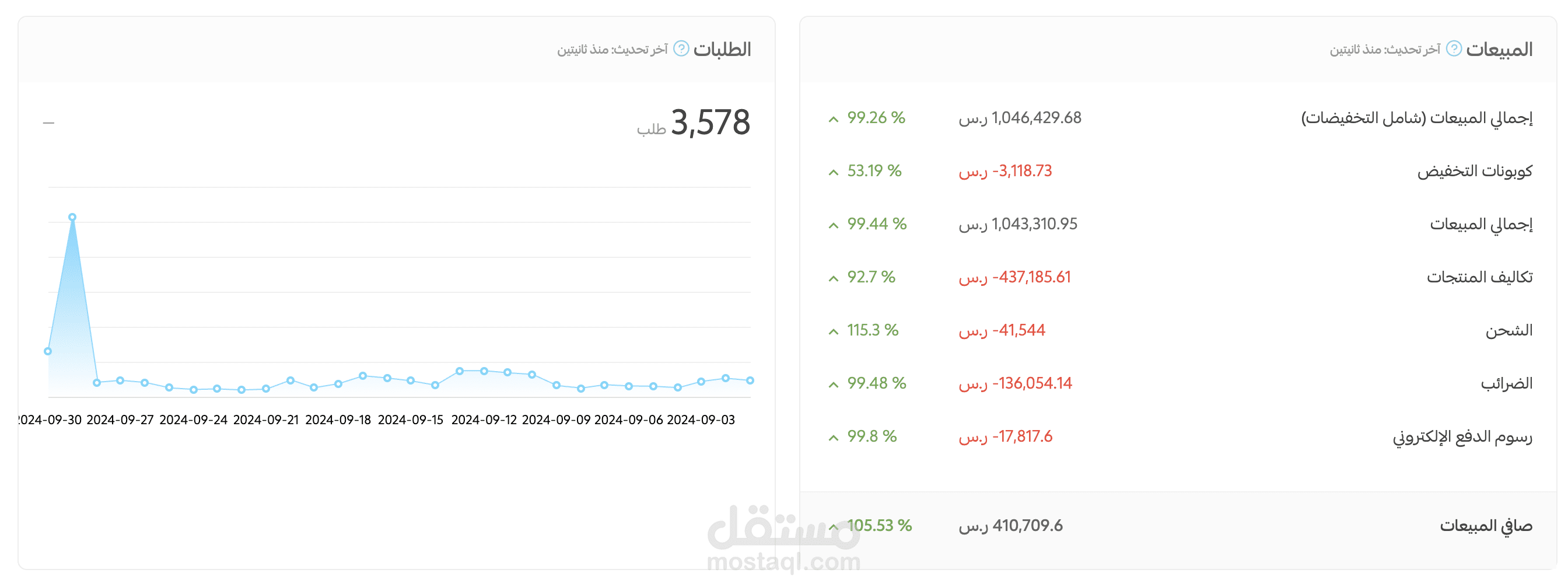 إدارة حملة إعلانية ناجحة نتج عنها 3,578 طلب ومبيعات تتجاوز المليون ريال