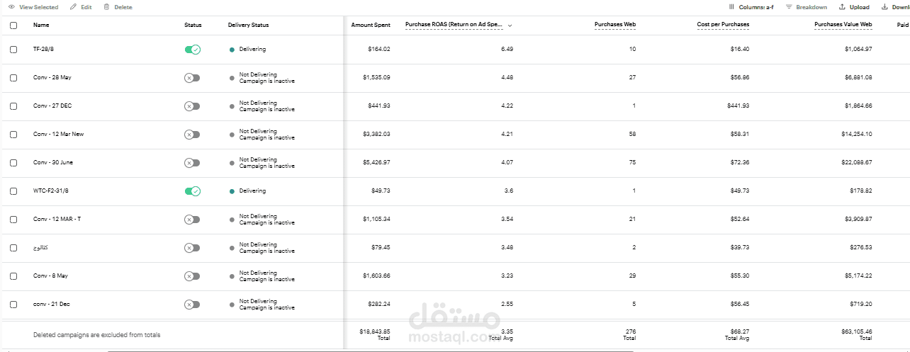 تحويل إنفاق إعلاني بقيمة 18,849$ إلى مبيعات فعلية بأكثر من 66,105$.