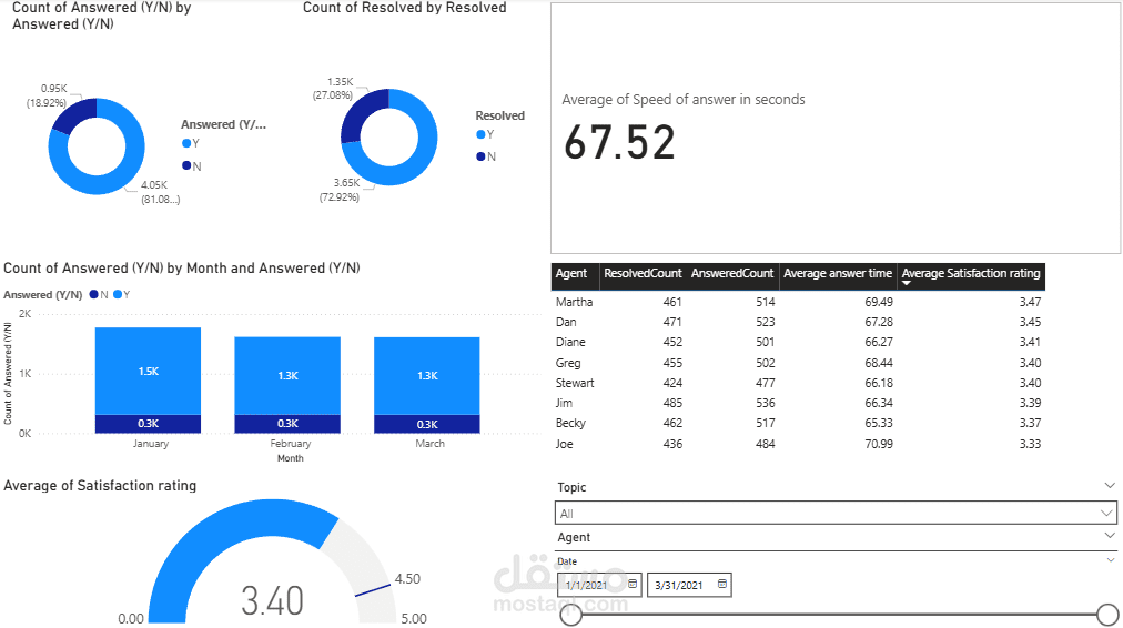 Power BI - call center dashboard