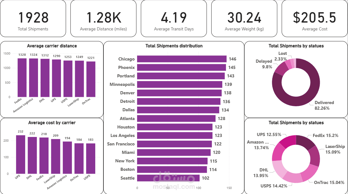 Power BI - Shipment analysis dashboard