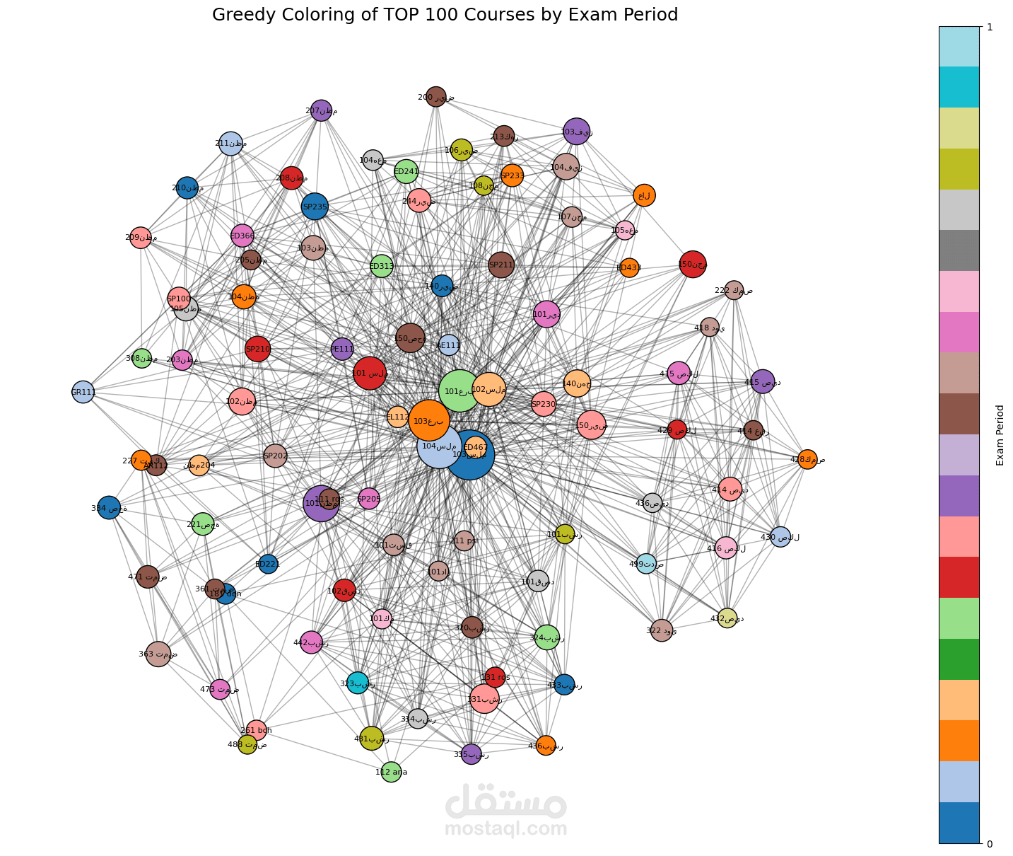 Exam Scheduling using Graphx Library and Coloring algorithms