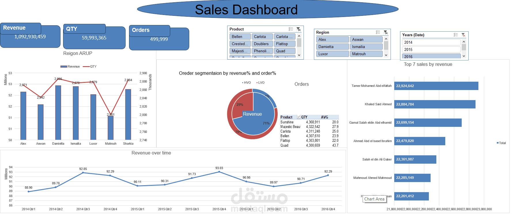 Sales Data Analysis