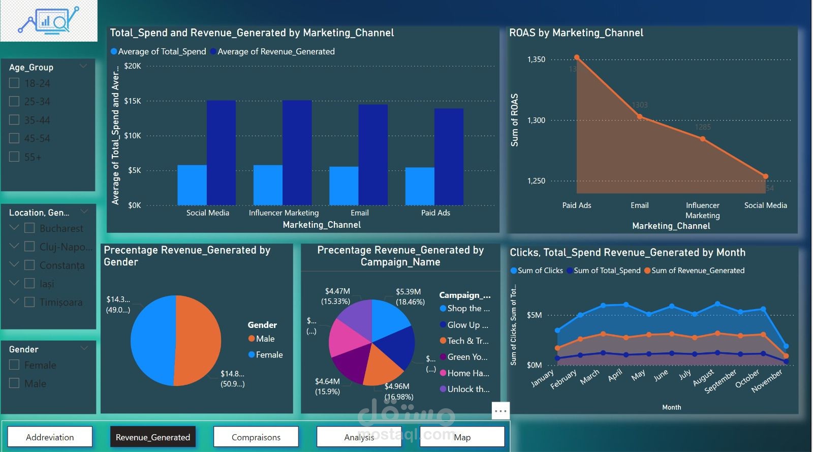 Marketing Performance Dashboard Report
