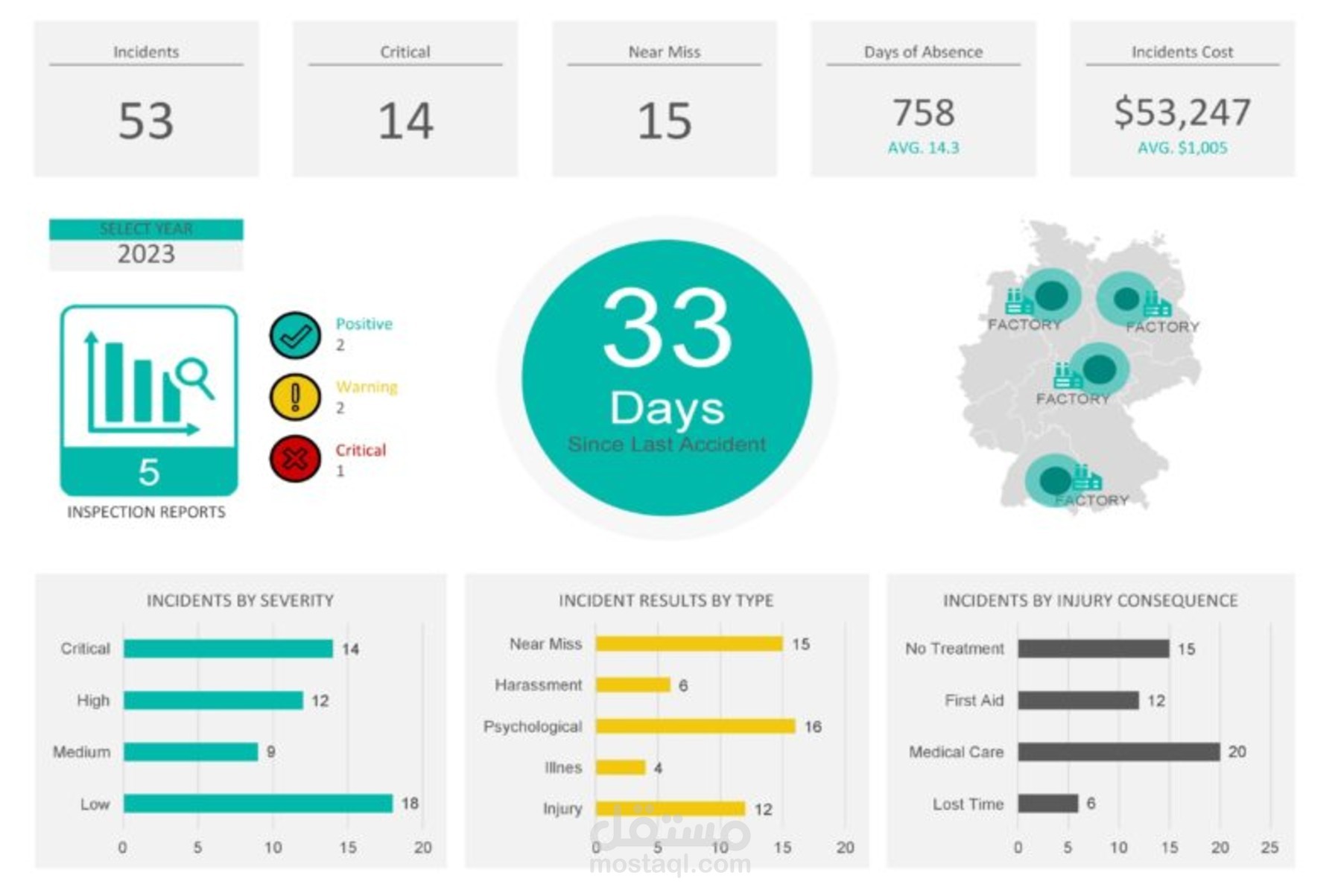 Workplace Safety Dashboard – تحليل حوادث العمل وتحسين بيئة السلامة