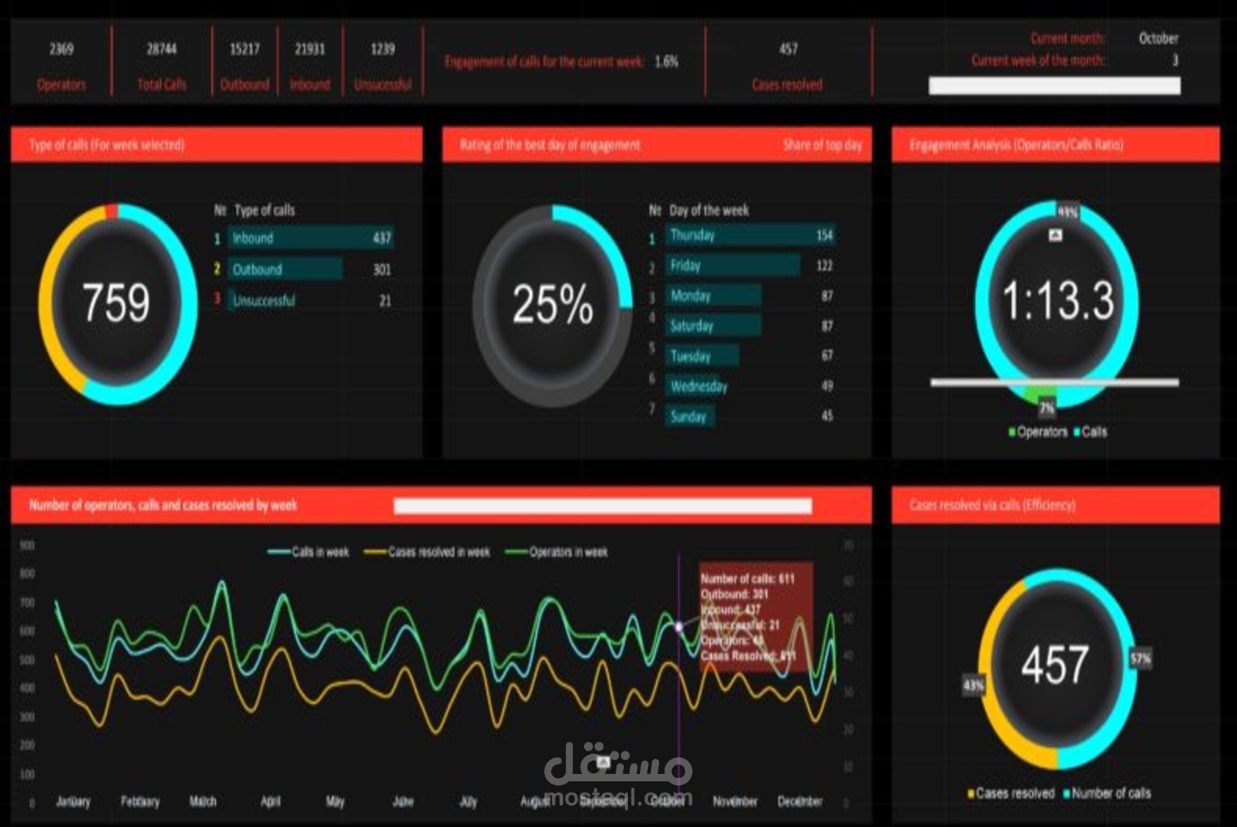 Call Center Performance Dashboard – تحليل أداء مركز الاتصالات
