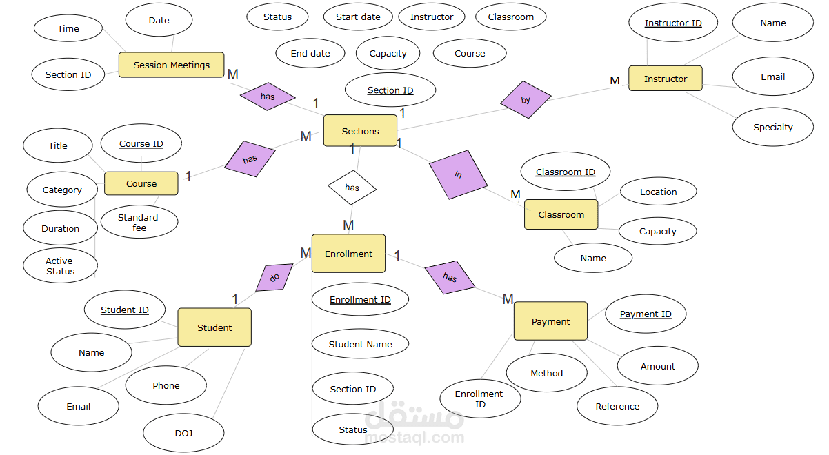ERD - Entity Relationship Diagram