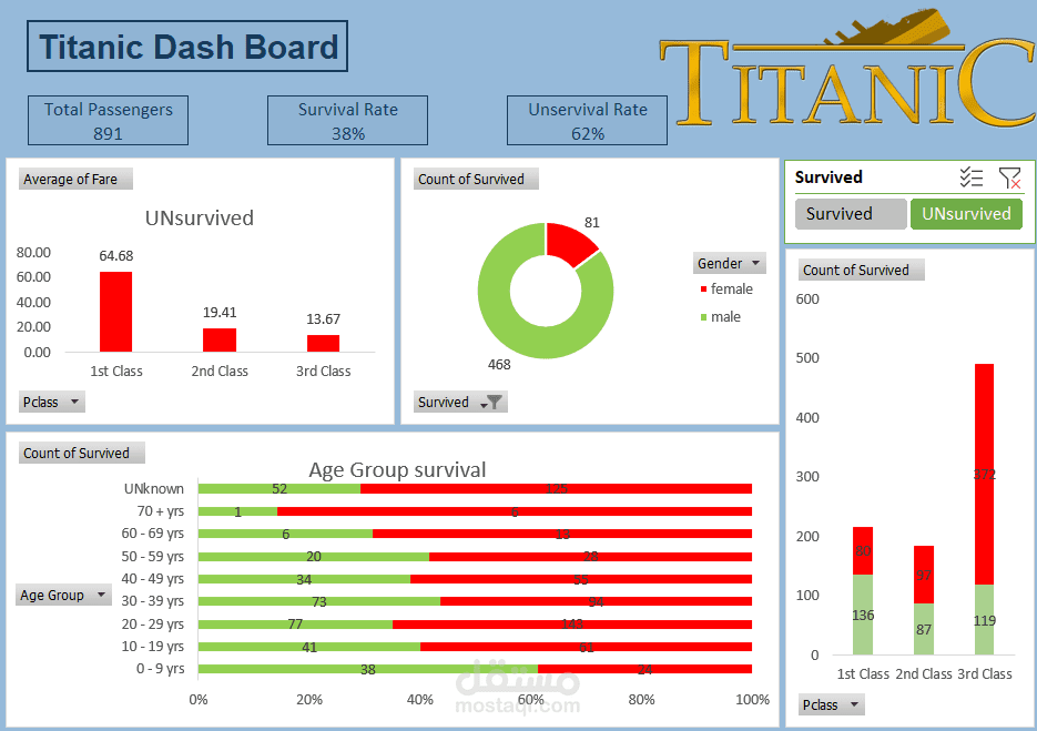 Dashboard by Excel