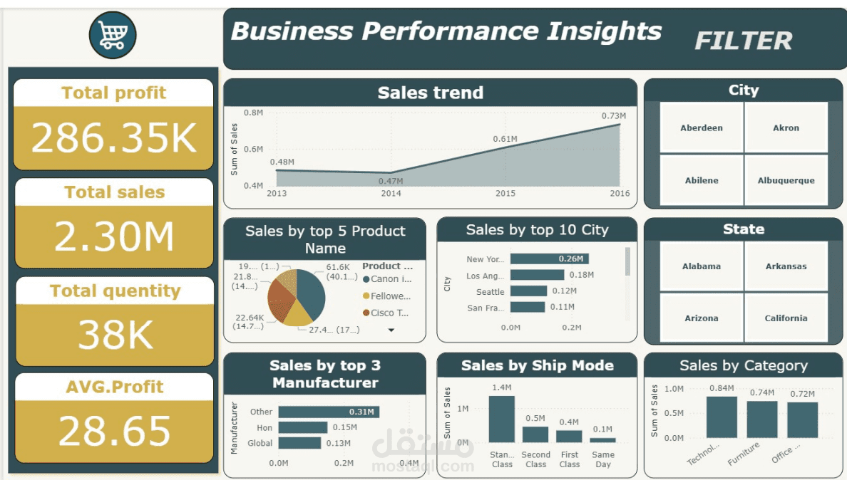 تحليل مبيعات سوبر ستور باستخدام Power BI