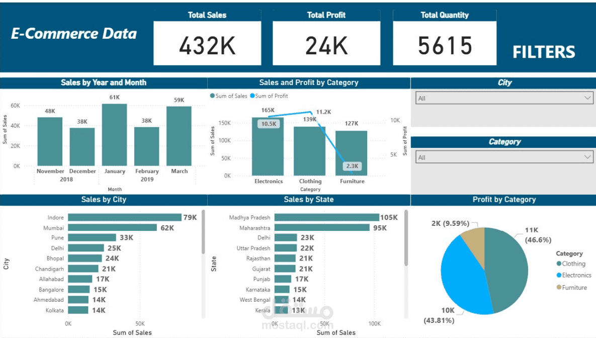 تحليل بيانات المبيعات لمتجر إلكتروني باستخدام أدوات تحليل البيانات ولوحات المعلومات التفاعلية