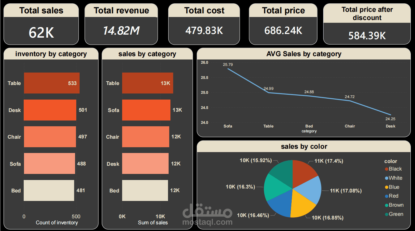 Dashboard لتحليل مبيعات الاثاث وتحديد المنتجات الاعلى ربحا