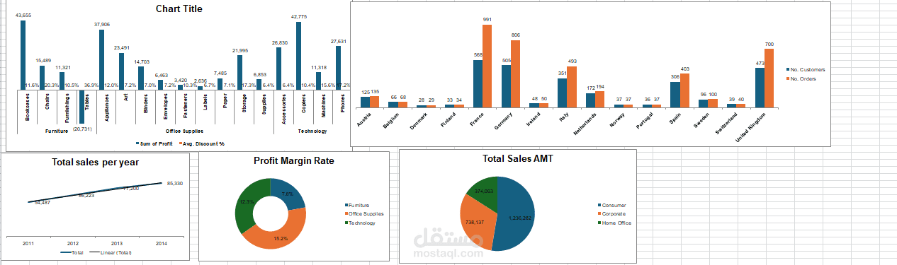 اتجاهات المبيعات و تحليلها