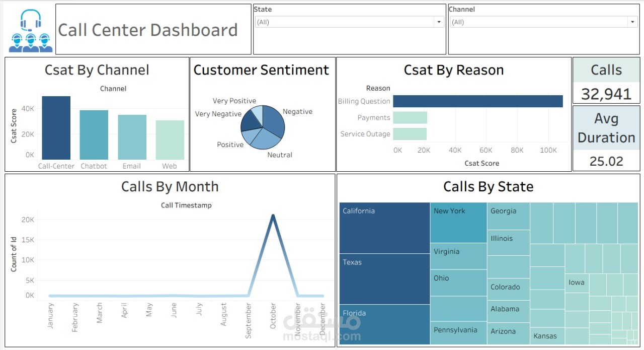 Call Center Dashboard
