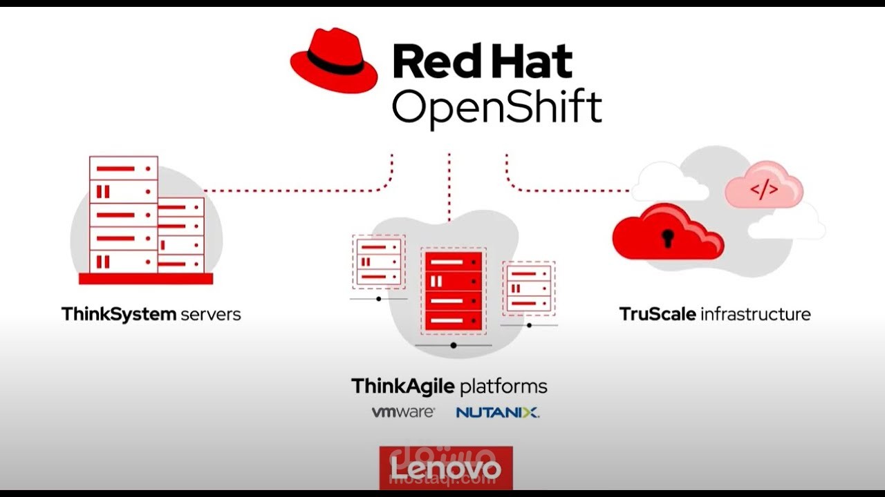 Implement Red hat openshift container Platform
