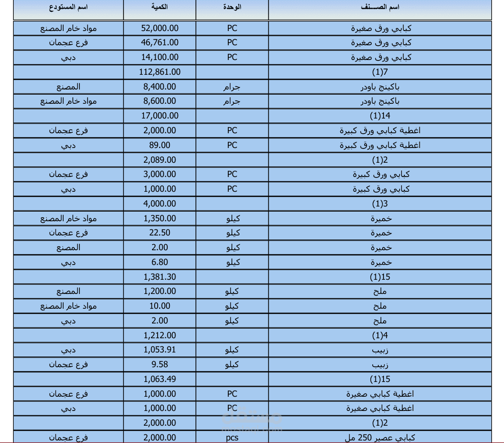 تحليل البيانات المالية والتقارير