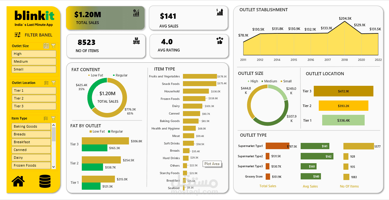مشروع تصميم وتحليل لوحة بيانات تفاعلية لتطبيق Blinkit (تطبيق توصيل المنتجات السريعة) باستخدام مايكروسوفت إكسيل