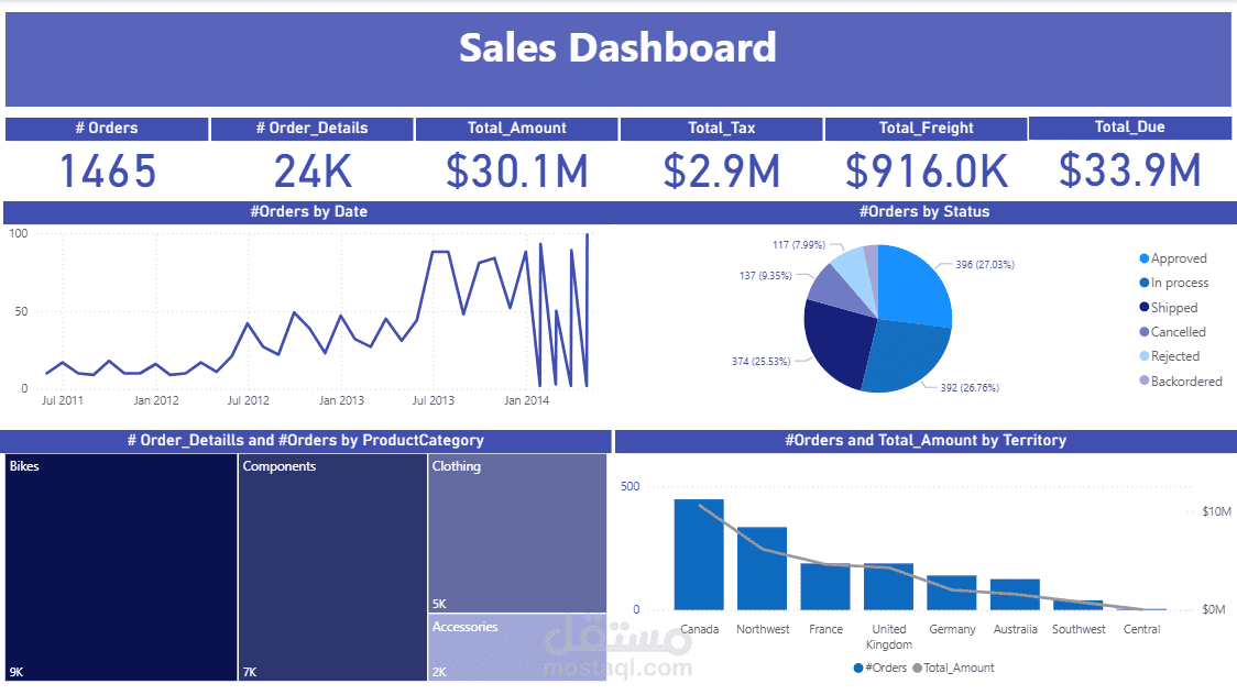تصميم لوحة بيانات مبيعات تفاعلية - Sales Dashboard باستخدام Power PI