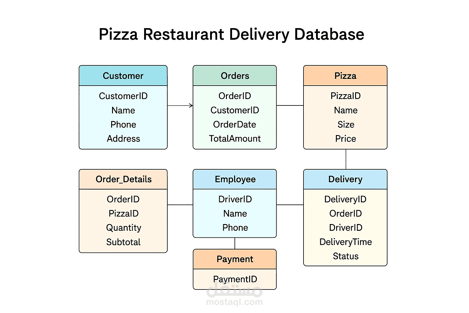 بناء database لمطعم بيتزا توصيل