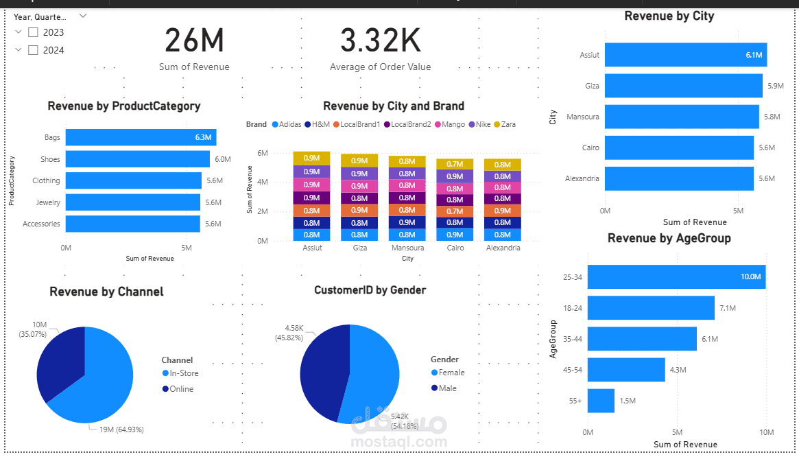 تصميم Dashboard لتحليل مبيعات شركة ذات علامة تجارية عالمية