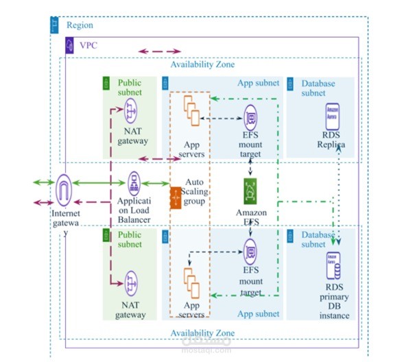 AWS Infrastructure plan