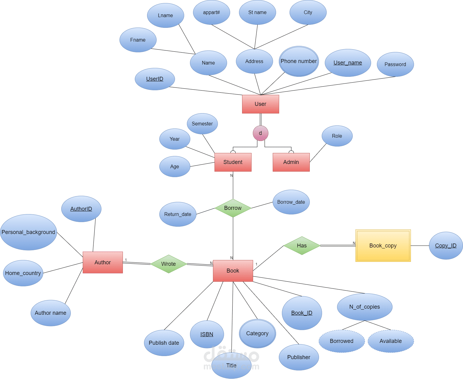 University Library Management System using Desktop Forms