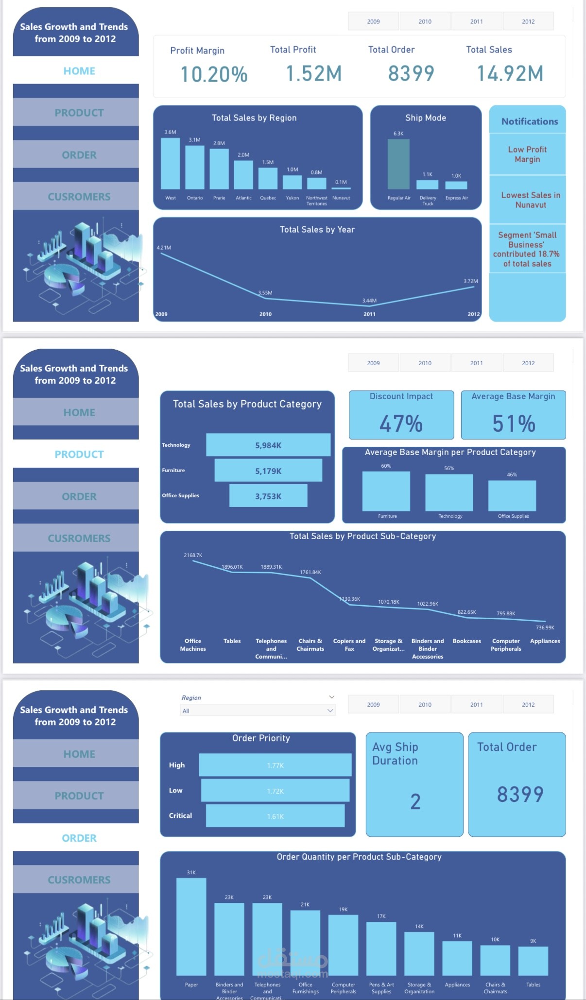Sales Growth and Trends from 2009 to 2012