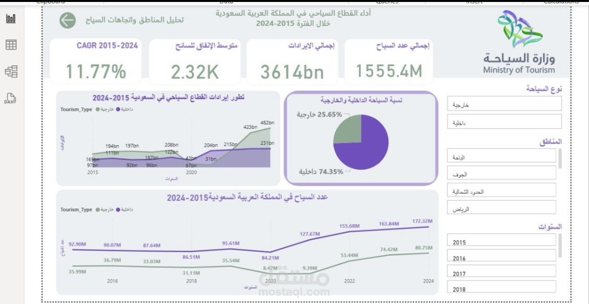 لوحة مؤشرات تفاعلية (Dashboard) لتحليل أداء وتوقعات القطاع السياحي في المملكة العربية السعودية