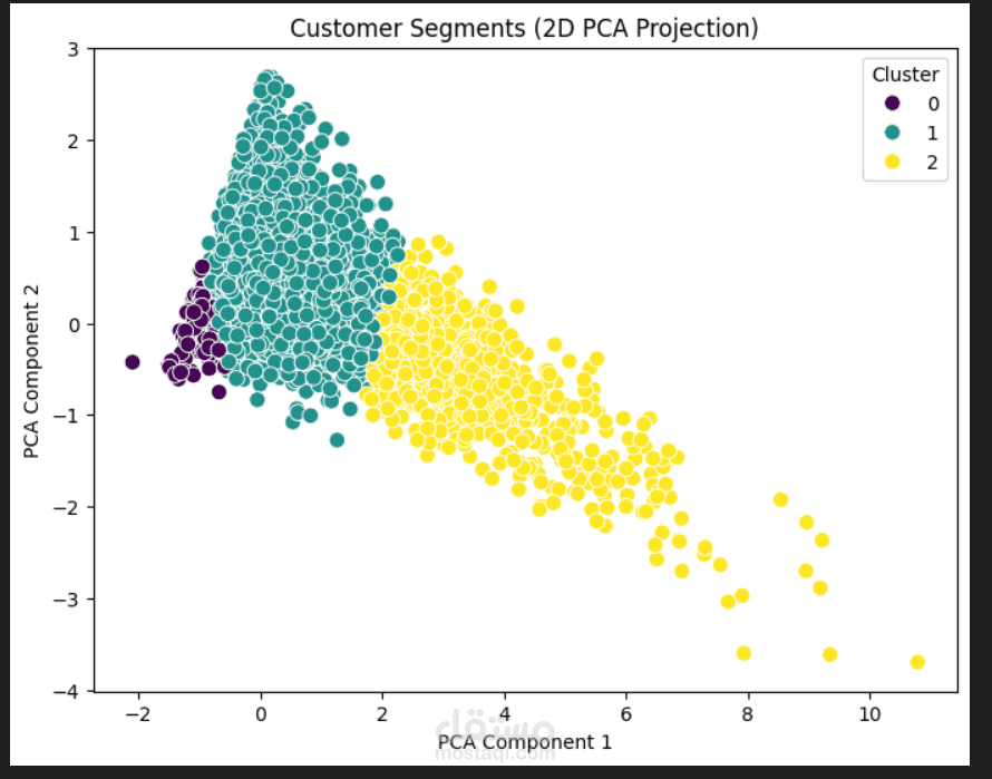 تصنيف العملاء