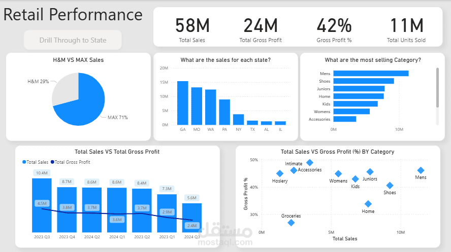 Retail Performance Dashboard