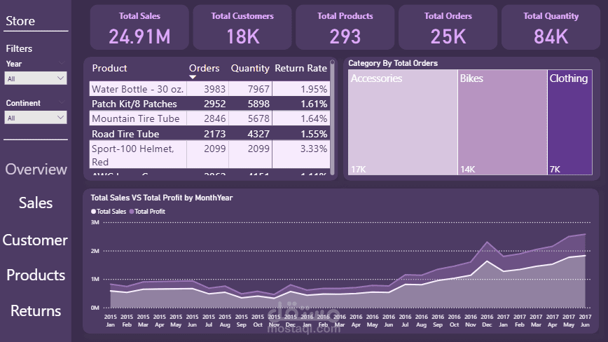 Store Sales & Performance Dashboard