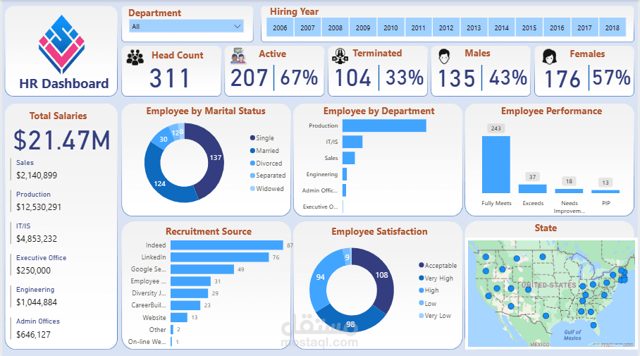 HR Dashboard باستخدام Power BI