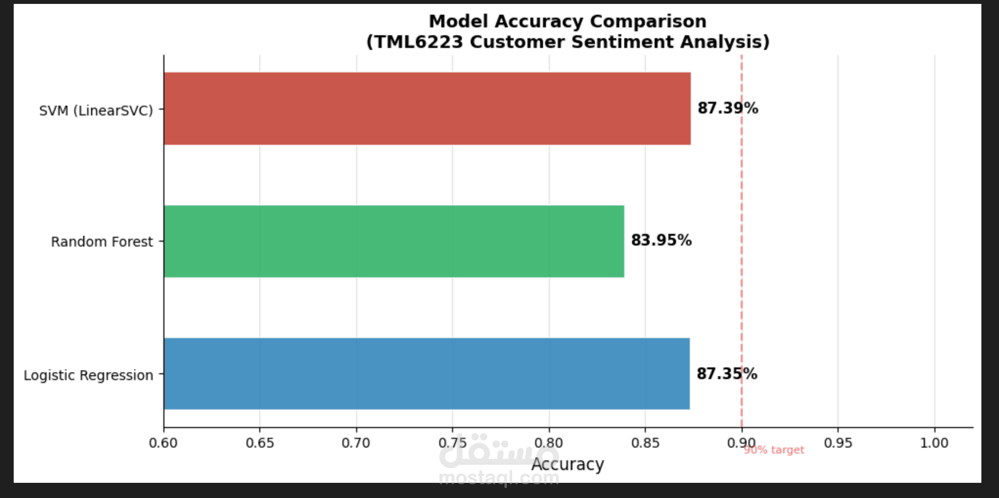 Machine Learning Models for Customer Sentiment Analysis in Smart Retail