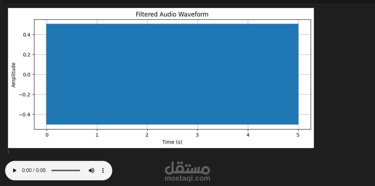 هذا المشروع يهدف إلى إزالة الضوضاء من إشارة صوتية باستخدام تحويل فورييه السريع (FFT) مع عرض الموجات الصوتية قبل وبعد الفلترة.
