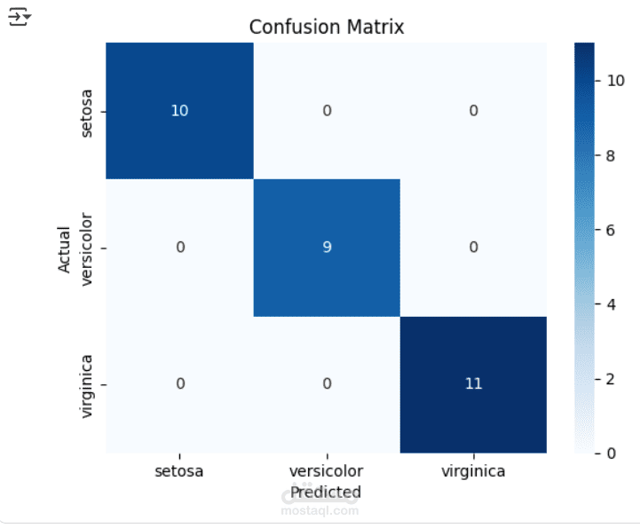 تحليل وتصنيف بيانات Iris