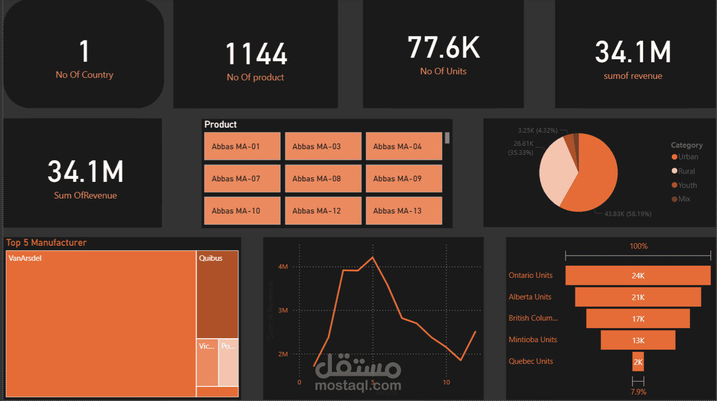 Dashboard for sales data