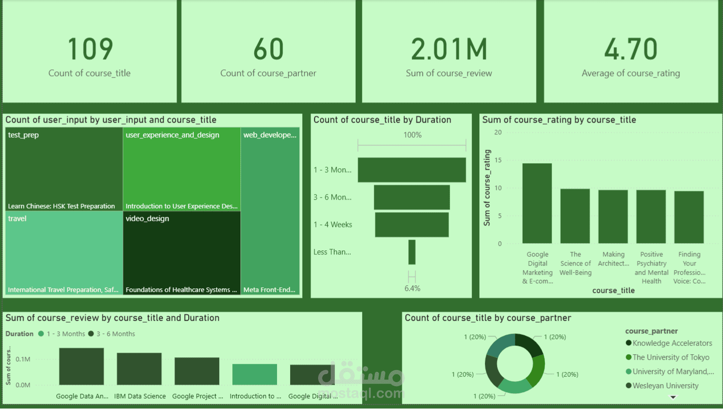 Dashboard for online courses data