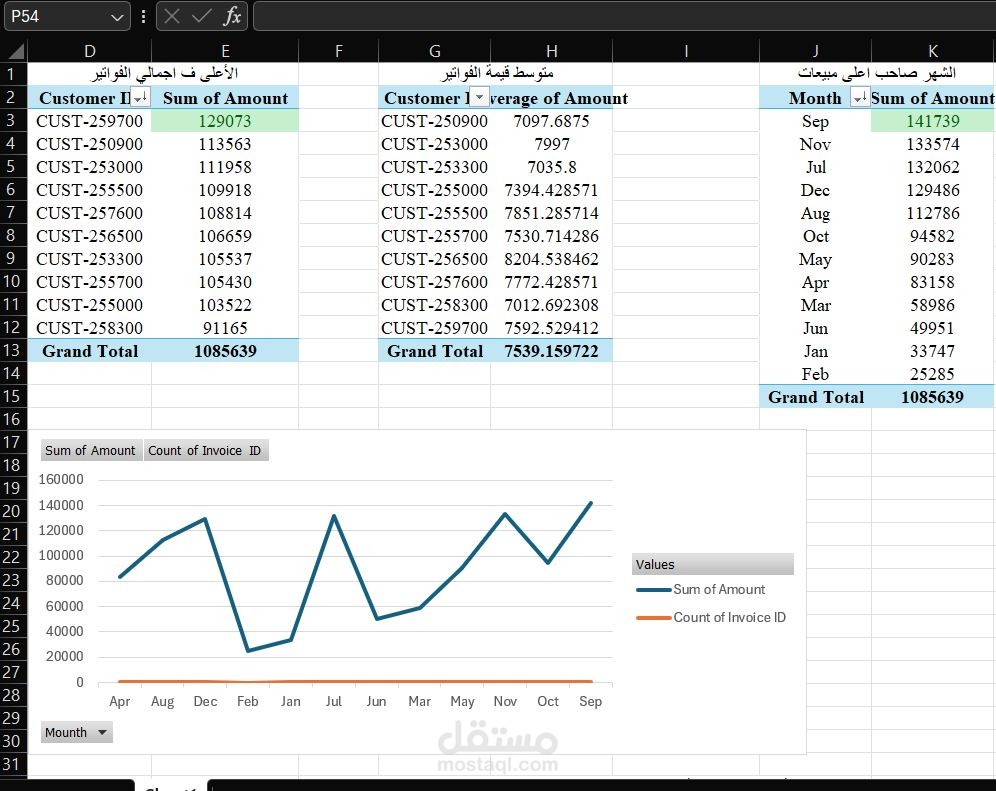 Customer Invoices Analysis Project